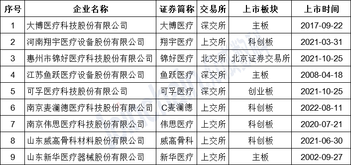 表1：截至2022年10月，國內(nèi)上市康復(fù)器械企業(yè)名單